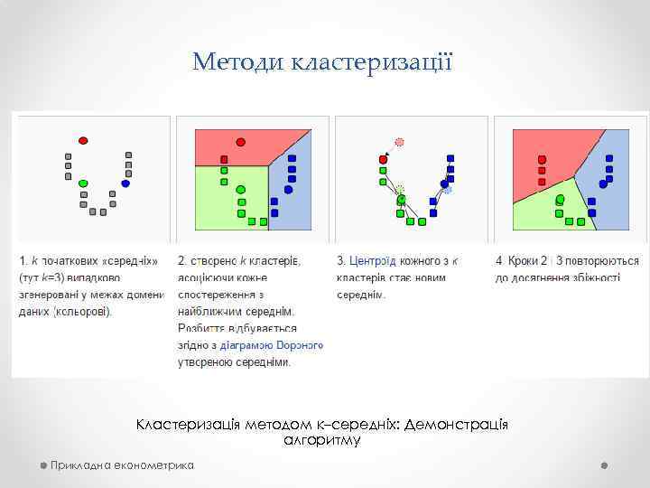 Методи кластеризації Кластеризація методом к–середніх: Демонстрація алгоритму Прикладна економетрика 