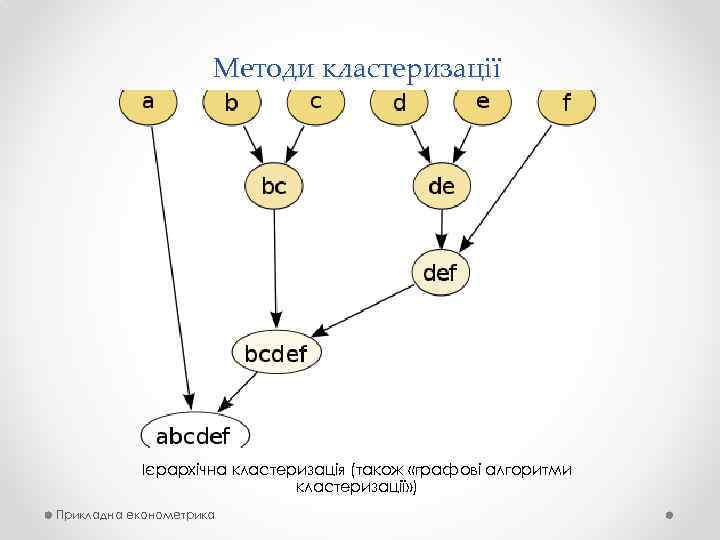 Методи кластеризації Ієрархічна кластеризація (також «графові алгоритми кластеризації» ) Прикладна економетрика 