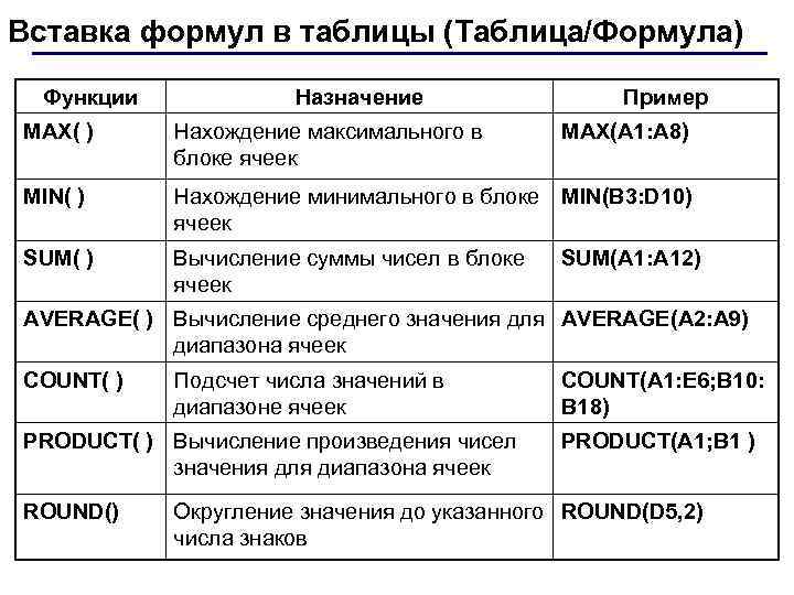 Вставка формул в таблицы (Таблица/Формула) Функции Назначение Пример МAX( ) Нахождение максимального в блоке