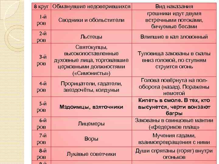 8 круг Обманувшие недоверившихся Вид наказания грешники идут двумя встречными потоками, бичуемые бесами 1