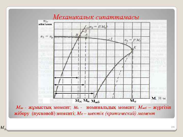 Механикалық сипаттамасы Мж - жұмыстық момент; Мн - номинальдық момент; Мжб – жүргізіп жіберу