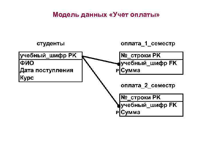 Модель данных «Учет оплаты» 