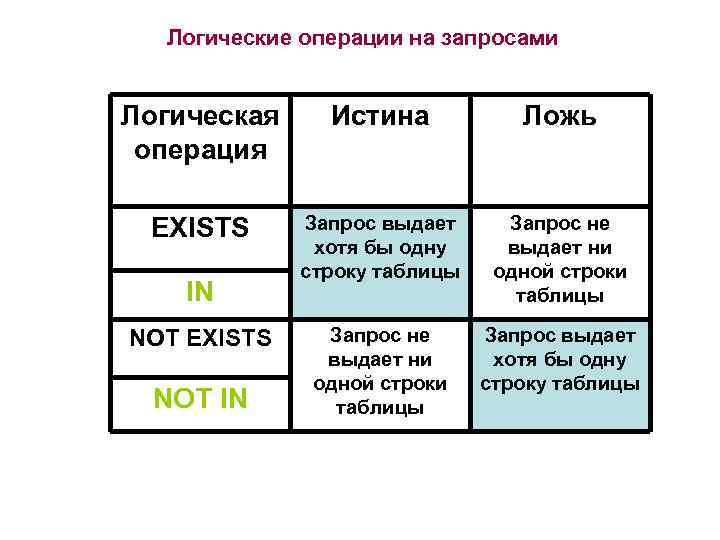 Логические операции на запросами Логическая операция Истина Ложь EXISTS Запрос выдает хотя бы одну