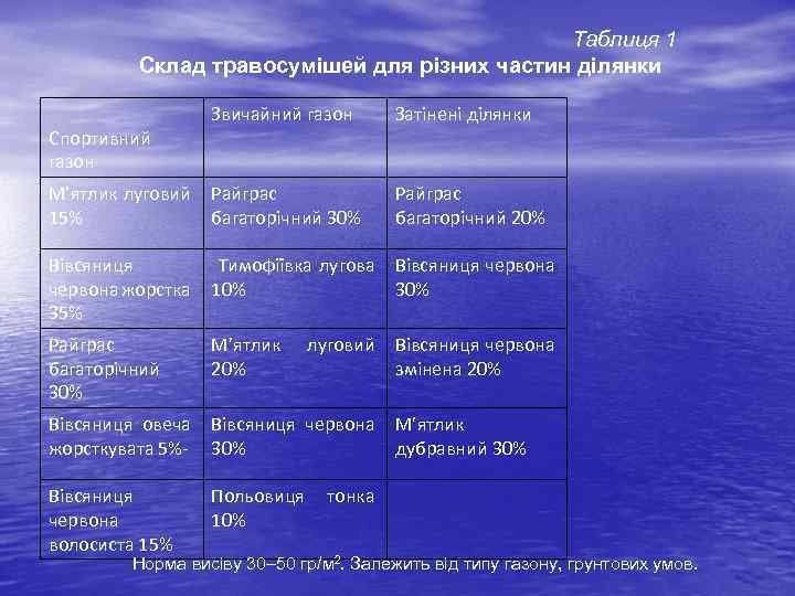 Таблиця 1 Склад травосумішей для різних частин ділянки Звичайний газон Затінені ділянки М’ятлик луговий