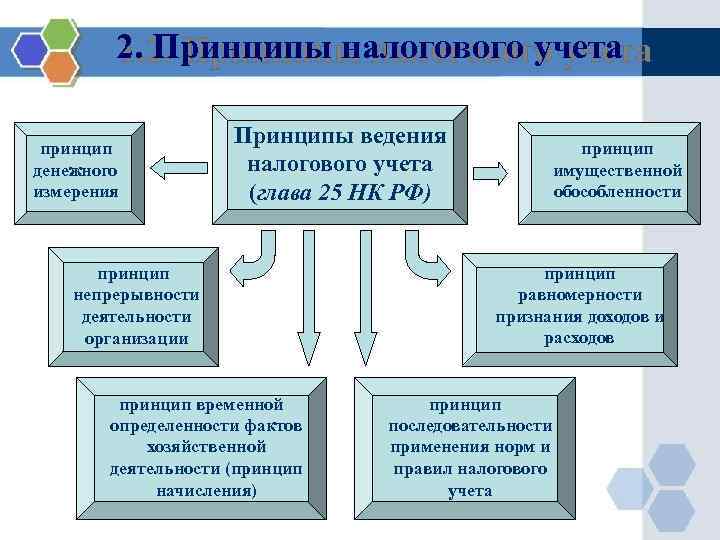 2. Принципы налогового учета принцип денежного измерения Принципы ведения налогового учета (глава 25 НК