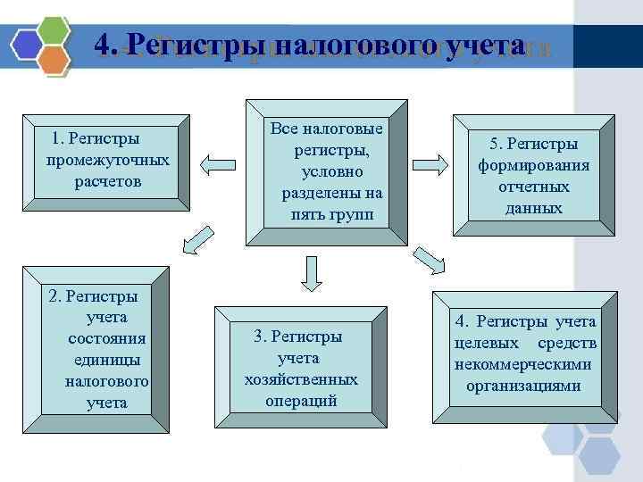 Регистры учета виды