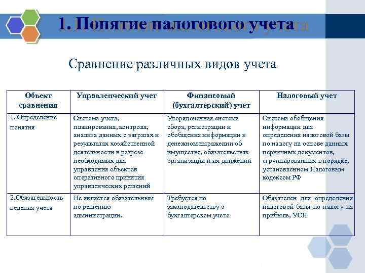 1. Понятие налогового учета Сравнение различных видов учета Объект сравнения Управленческий учет Финансовый (бухгалтерский)