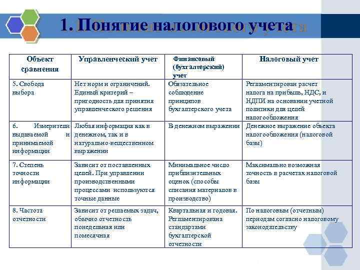 1. Понятие налогового учета Объект сравнения Управленческий учет Финансовый (бухгалтерский) учет Обязательное соблюдение принципов