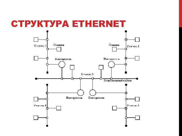 СТРУКТУРА ETHERNET 