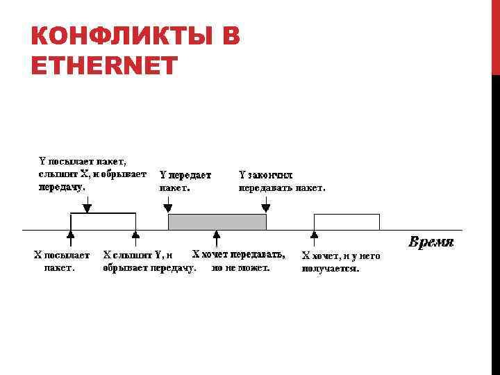 КОНФЛИКТЫ В ETHERNET 