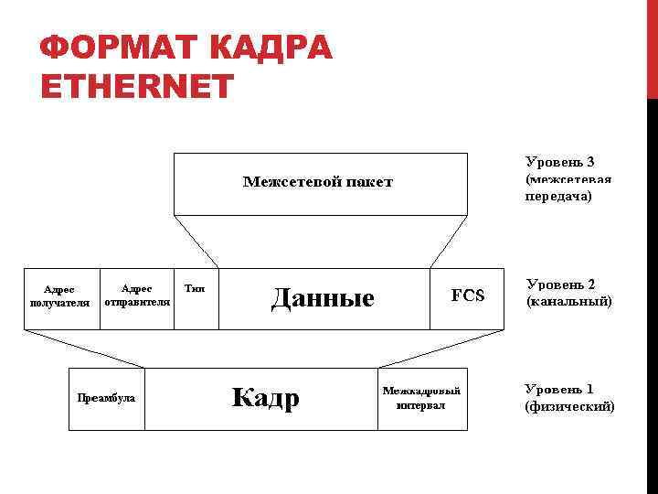 ФОРМАТ КАДРА ETHERNET 