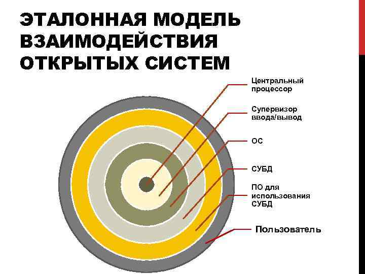 ЭТАЛОННАЯ МОДЕЛЬ ВЗАИМОДЕЙСТВИЯ ОТКРЫТЫХ СИСТЕМ Центральный процессор Супервизор ввода/вывод ОС СУБД ПО для использования