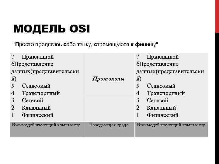 МОДЕЛЬ OSI 