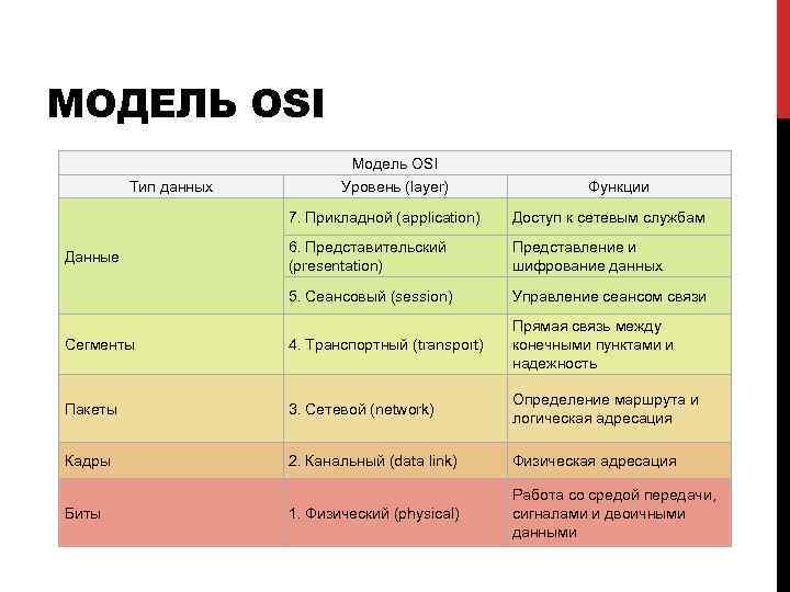 МОДЕЛЬ OSI Модель OSI Тип данных Уровень (layer) Функции 7. Прикладной (application) Доступ к