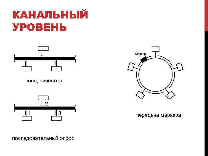 КАНАЛЬНЫЙ УРОВЕНЬ соперничество 2 1 3 последовательный опрос передача маркера 