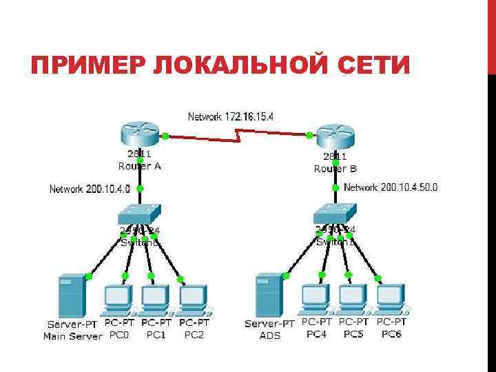 ПРИМЕР ЛОКАЛЬНОЙ СЕТИ 