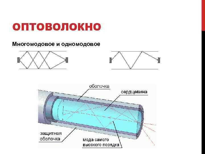 Многомодовое оптоволокно