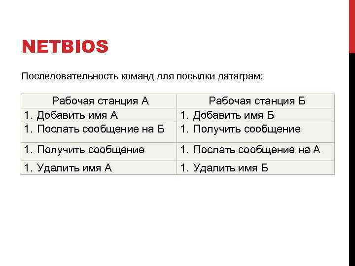 NETBIOS Последовательность команд для посылки датаграм: Рабочая станция А 1. Добавить имя А 1.