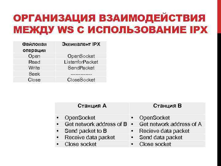 ОРГАНИЗАЦИЯ ВЗАИМОДЕЙСТВИЯ МЕЖДУ WS С ИСПОЛЬЗОВАНИЕ IPX Файловая операция Open Read Write Seek Close