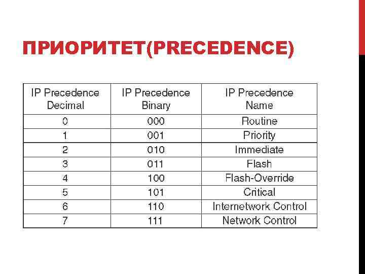 ПРИОРИТЕТ(PRECEDENCE) 