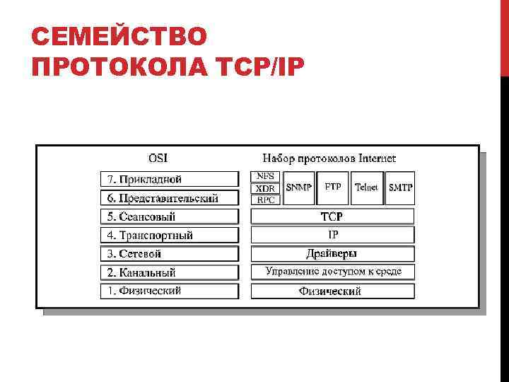 СЕМЕЙСТВО ПРОТОКОЛА TCP/IP 