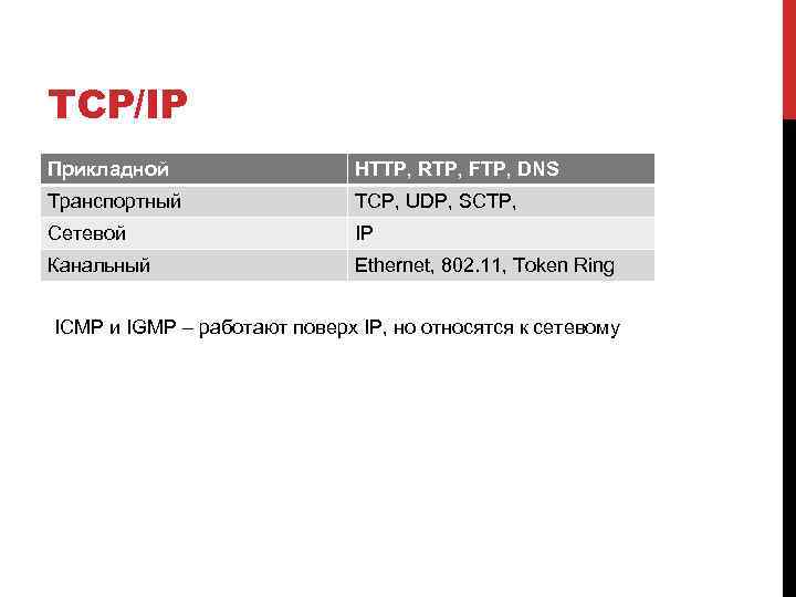 TCP/IP Прикладной HTTP, RTP, FTP, DNS Транспортный TCP, UDP, SCTP, Сетевой IP Канальный Ethernet,