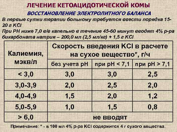 ЛЕЧЕНИЕ КЕТОАЦИДОТИЧЕСКОЙ КОМЫ ВОССТАНОВЛЕНИЕ ЭЛЕКТРОЛИТНОГО БАЛАНСА В первые сутки терапии больному требуется ввести порядка