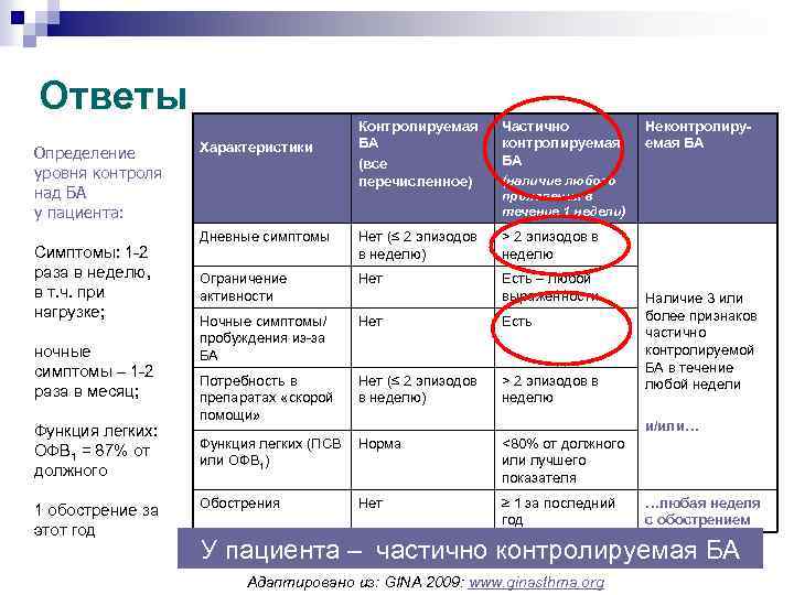 Ответы Определение уровня контроля над БА у пациента: Симптомы: 1 -2 раза в неделю,