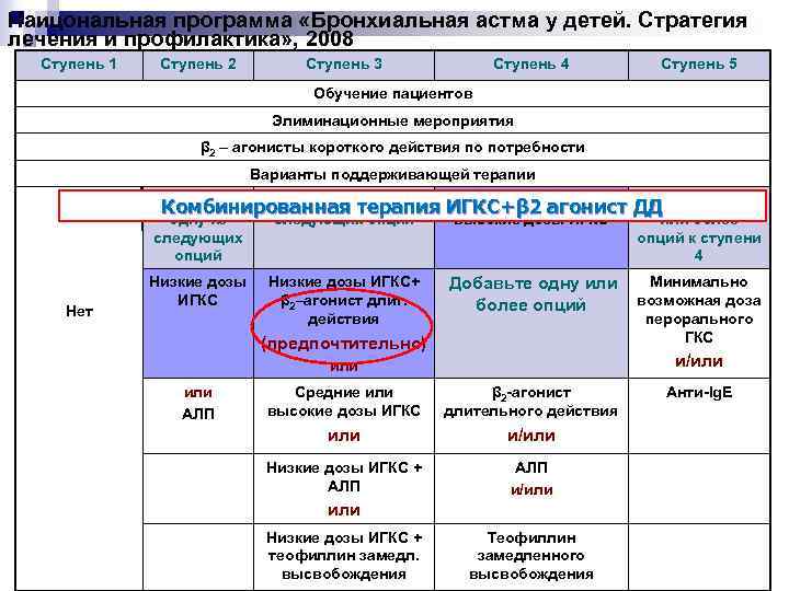 Наицональная программа «Бронхиальная астма у детей. Стратегия лечения и профилактика» , 2008 Ступень 1