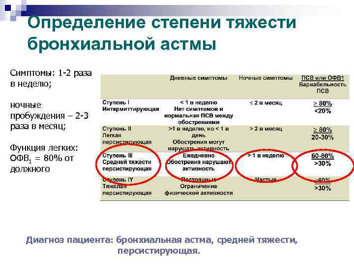 Степени тяжести бронхиальной астмы