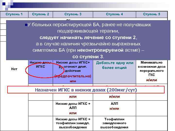 Ступень 1 Ступень 2 n. У Нет Ступень 3 Ступень 4 Ступень 5 Обучение