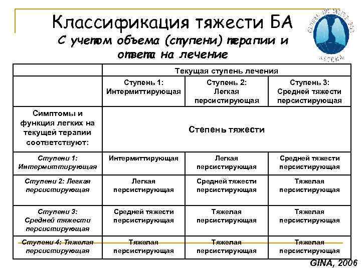 Классификация тяжести БА С учетом объема (ступени) терапии и ответа на лечение Текущая ступень