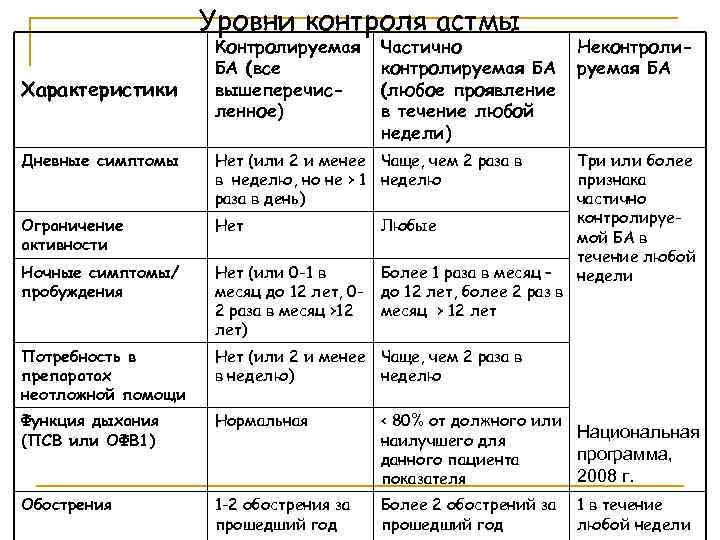 Уровни контроля астмы Характеристики Контролируемая БА (все вышеперечисленное) Частично контролируемая БА (любое проявление в