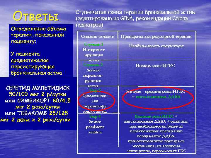 Ответы Определение объема терапии, показанной пациенту: У пациента среднетяжелая персистирующая бронхиальная астма СЕРЕТИД МУЛЬТИДИСК