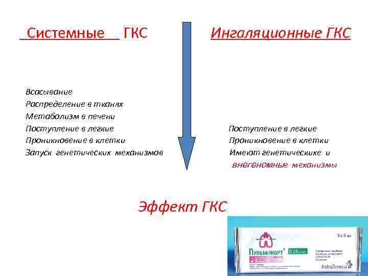 Системные ГКС Ингаляционные ГКС Всасывание Распределение в тканях Метаболизм в печени Поступление в легкие