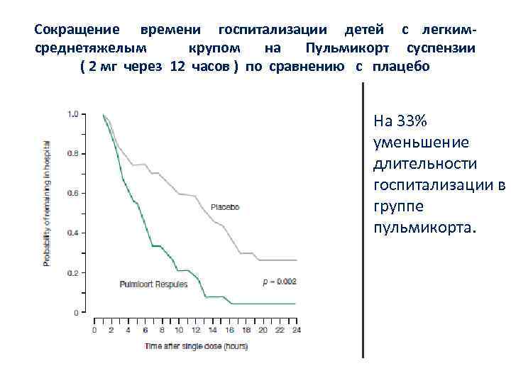 Сокращение времени госпитализации детей с легкимсреднетяжелым крупом на Пульмикорт суспензии ( 2 мг через