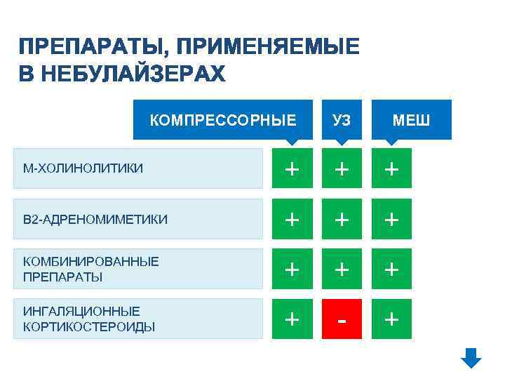 ПРЕПАРАТЫ, ПРИМЕНЯЕМЫЕ В НЕБУЛАЙЗЕРАХ КОМПРЕССОРНЫЕ УЗ М-ХОЛИНОЛИТИКИ + + + В 2 -АДРЕНОМИМЕТИКИ +