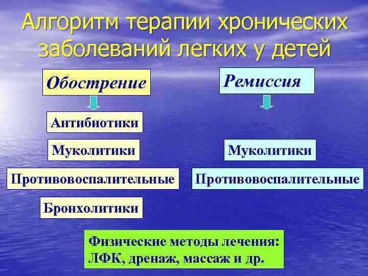 Алгоритм терапии хронических заболеваний легких у детей Обострение Ремиссия Антибиотики Муколитики Противовоспалительные Бронхолитики Физические