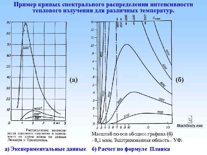 Пример кривых спектрального распределения интенсивности теплового излучения для различных температур. (а) (б) Масштаб по