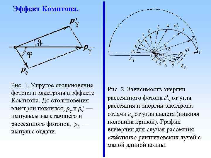 Эффект Комптона. Рис. 1. Упругое столкновение фотона и электрона в эффекте Комптона. До столкновения