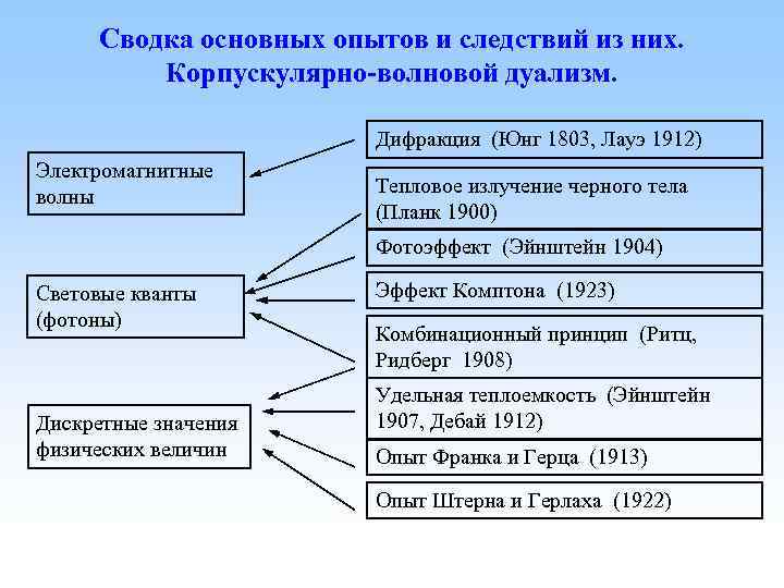 Сводка основных опытов и следствий из них. Корпускулярно-волновой дуализм. Дифракция (Юнг 1803, Лауэ 1912)
