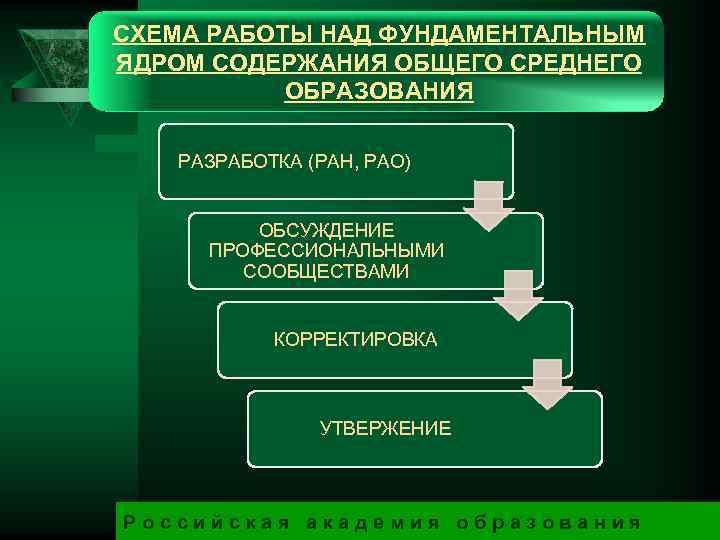 СХЕМА РАБОТЫ НАД ФУНДАМЕНТАЛЬНЫМ ЯДРОМ СОДЕРЖАНИЯ ОБЩЕГО СРЕДНЕГО ОБРАЗОВАНИЯ РАЗРАБОТКА (РАН, РАО) ОБСУЖДЕНИЕ ПРОФЕССИОНАЛЬНЫМИ