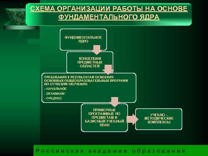 СХЕМА ОРГАНИЗАЦИИ РАБОТЫ НА ОСНОВЕ ФУНДАМЕНТАЛЬНОГО ЯДРА ФУНДАМЕНТАЛЬНОЕ ЯДРО КОНЦЕПЦИИ ПРЕДМЕТНЫХ ОБЛАСТЕЙ ТРЕБОВАНИЯ К