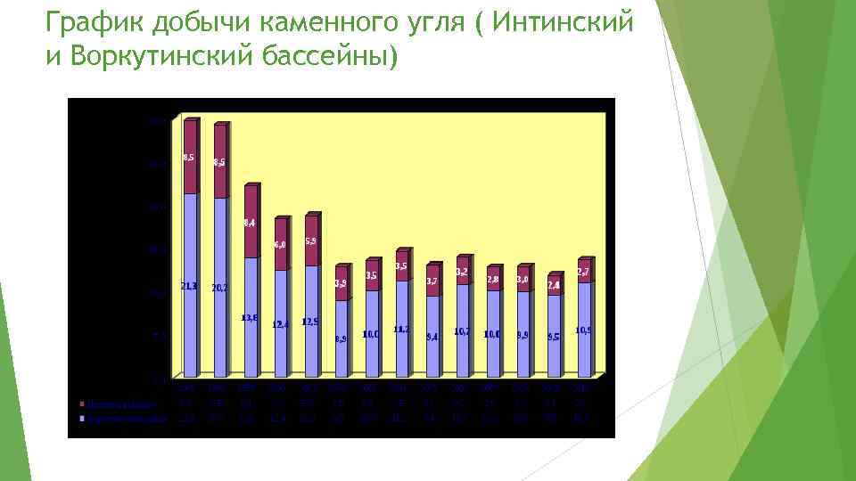 График добычи каменного угля ( Интинский и Воркутинский бассейны) 
