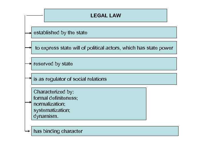 LEGAL LAW established by the state to express state will of political actors, which