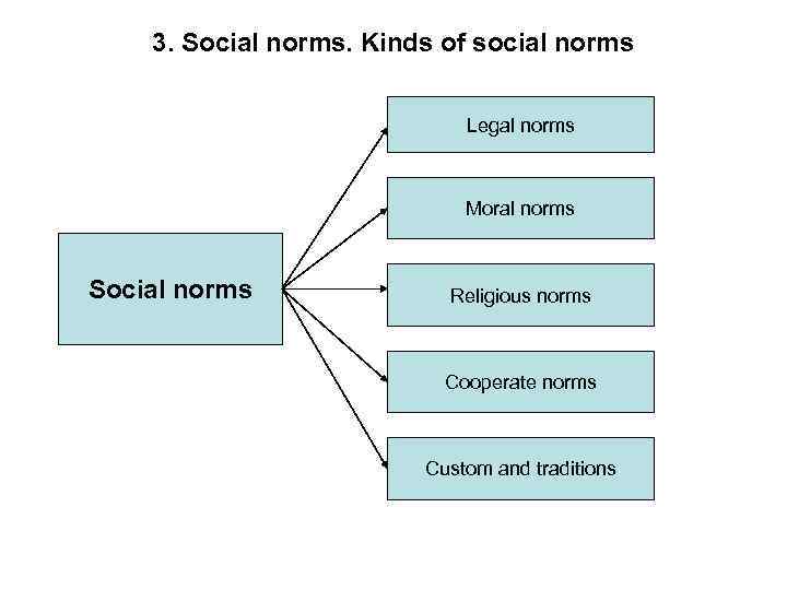 3. Social norms. Kinds of social norms Legal norms Moral norms Social norms Religious