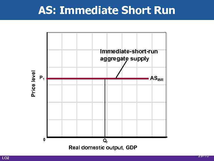 AS: Immediate Short Run Price level Immediate-short-run aggregate supply P 1 0 ASISR Qf