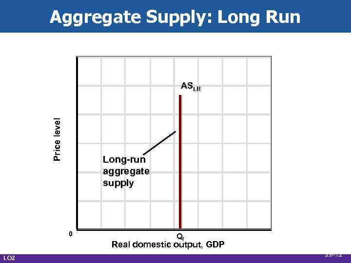 Aggregate Supply: Long Run Price level ASLR Long-run aggregate supply 0 Qf Real domestic