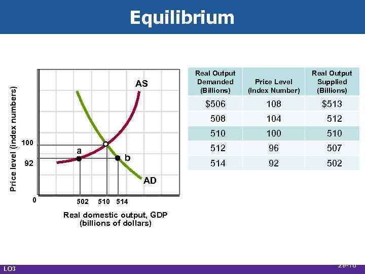 Price level (index numbers) Equilibrium 92 104 512 100 512 96 507 514 b