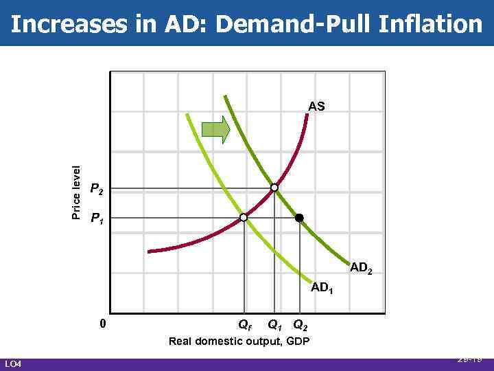 Increases in AD: Demand-Pull Inflation Price level AS P 2 P 1 AD 2